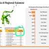 Pertumbuhan Ekonomi Enrekang Terendah Se Sulawesi